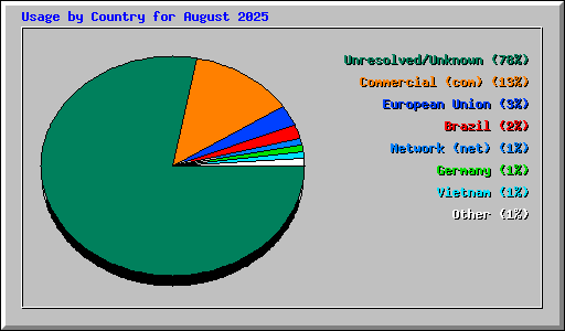 Usage by Country for August 2025