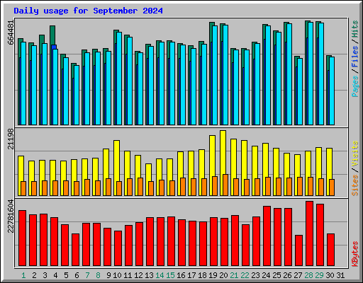 Daily usage for September 2024