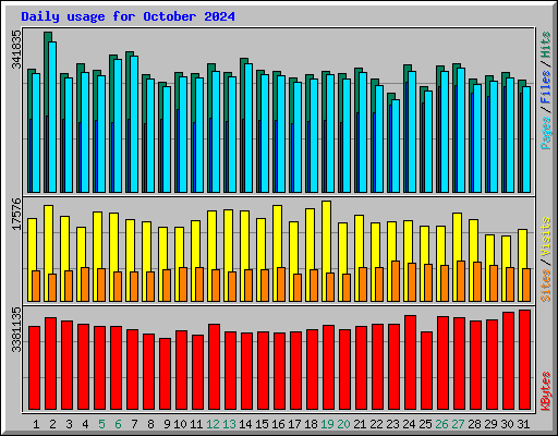 Daily usage for October 2024