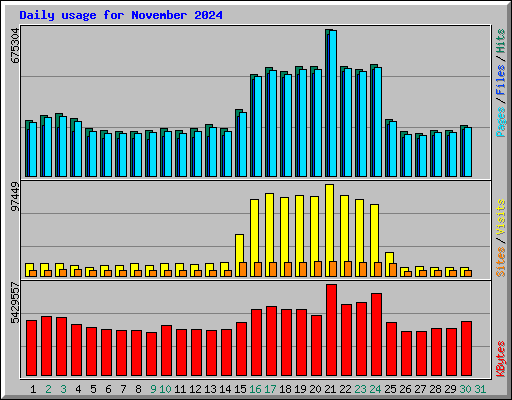 Daily usage for November 2024