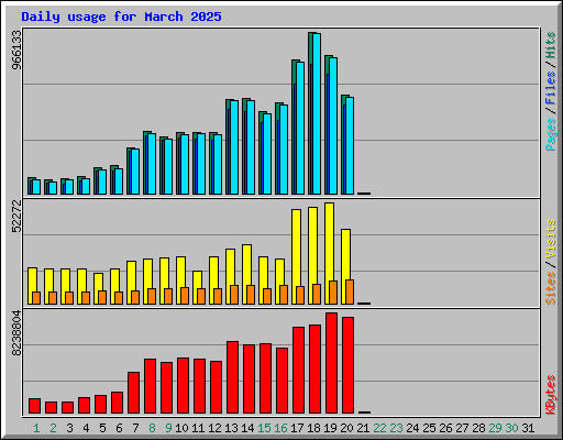 Daily usage for March 2025