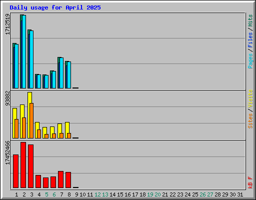 Daily usage for April 2025
