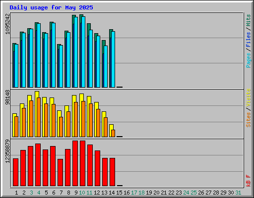 Daily usage for May 2025