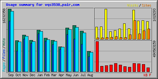 Usage summary for vqs3538.pair.com