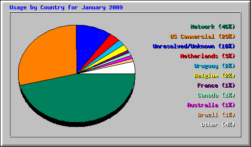 Usage by Country for January 2009