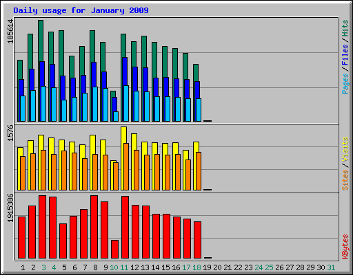 Daily usage for January 2009