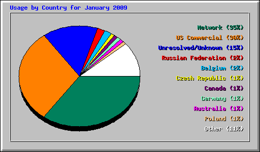 Usage by Country for January 2009