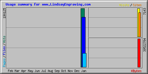 Usage summary for www.LindsayEngraving.com