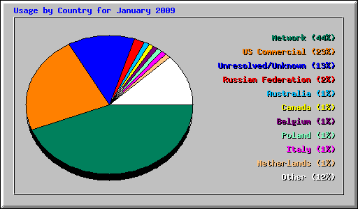 Usage by Country for January 2009