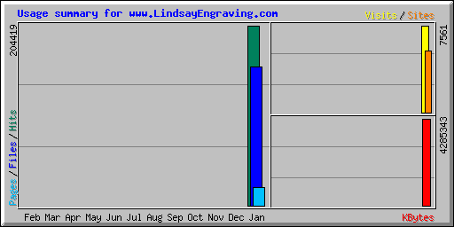 Usage summary for www.LindsayEngraving.com