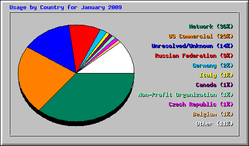 Usage by Country for January 2009
