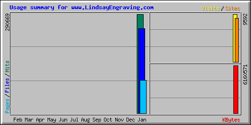 Usage summary for www.LindsayEngraving.com