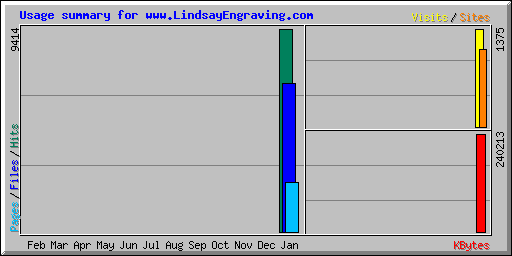 Usage summary for www.LindsayEngraving.com